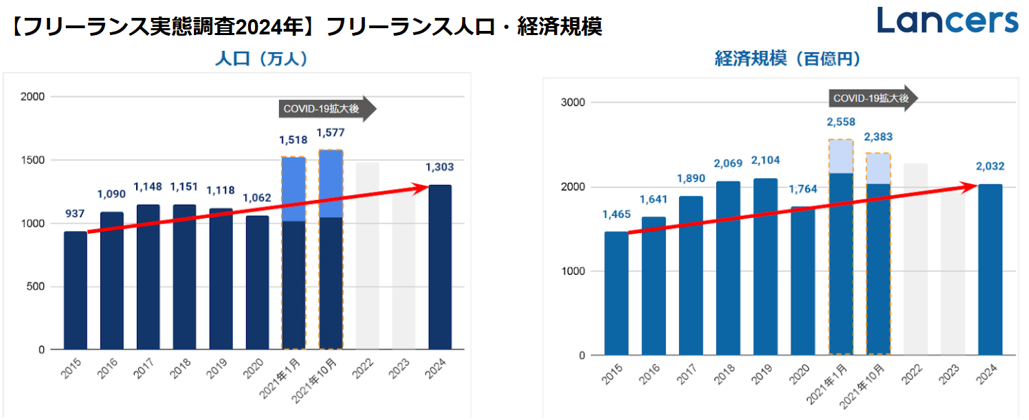 フリーランス人口推移
